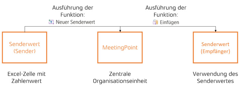 Excel Inhalt Zentralwerte Einfügen Senderwert.jpg