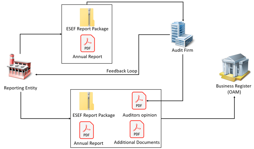 The Process of Generating And Publishing an ESEF Report1.png