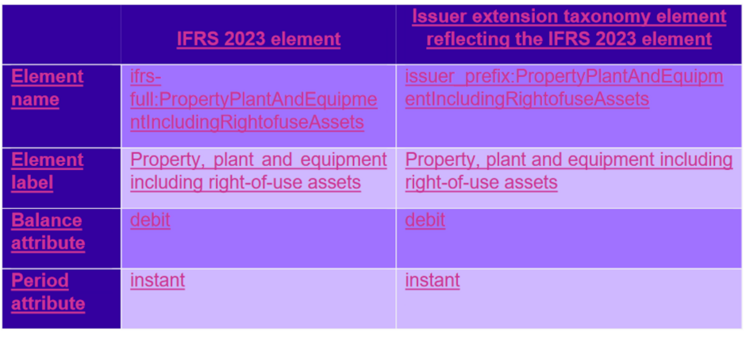 Use of Elements Available in the IFRS Taxonomy (Guidance 1.2.2).png